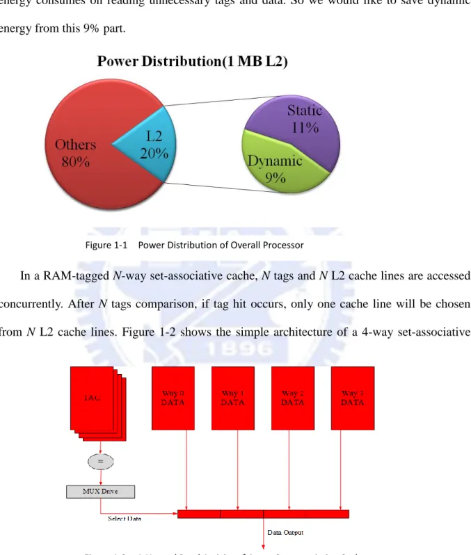 Figure 1-1    Power Distribution of Overall Processor 