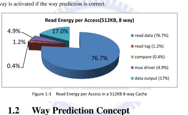 Figure  1-3  shows  the  read  energy  per  access  in  a  512KB  8-way  L2  cache  which  is  a  common  configuration  in  desktop  processor