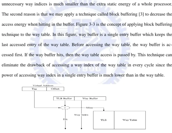 Figure 3-4 shows the average buffer hit rate of SPEC2000 benchmark. The hit rate of a  128-entry ITLB is 77% and the hit rate of a 128-entry DTLB is 51%