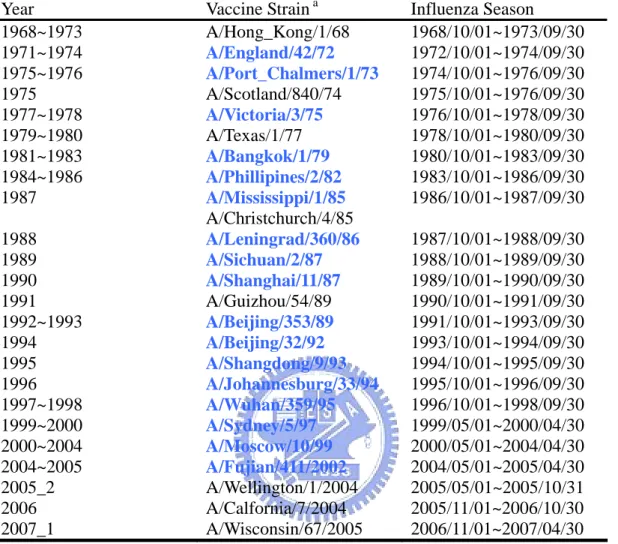 Table 1. The influenza vaccine component recommended by WHO from 1968 to  2006 