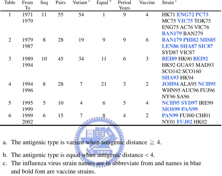 Table 2. The six HI titer table adapted in training set 