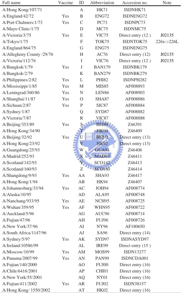 Table 3. The list of influenza virus strains in training set   