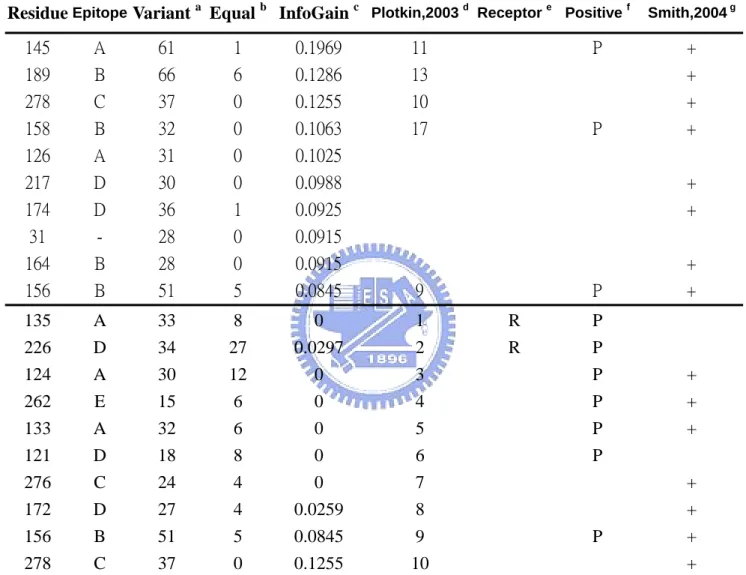 Table 5. The positioins with top 10 information gain and positionss with top 10  codon diversity
