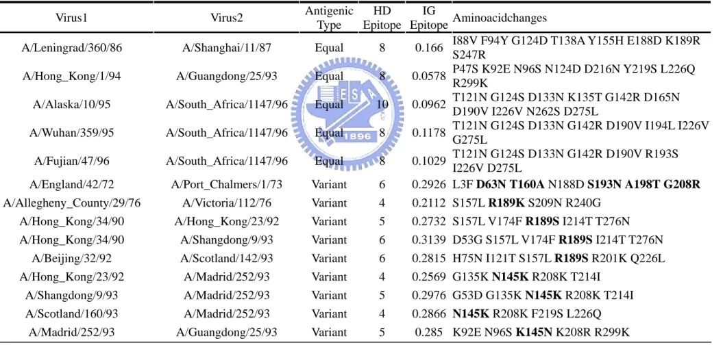 Table 6.  There the 14 cases successful predicted cases by information gain but false predicted by hamming distance