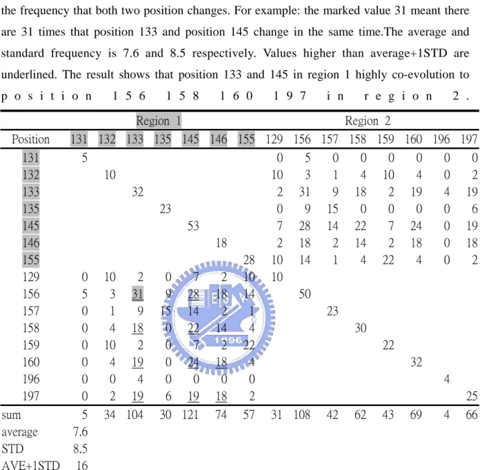 Table 7.  This table analysis the 91 cases apply the relation found by contact map. 
