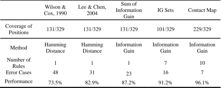 Table 8. The comparison between our models and related works. 
