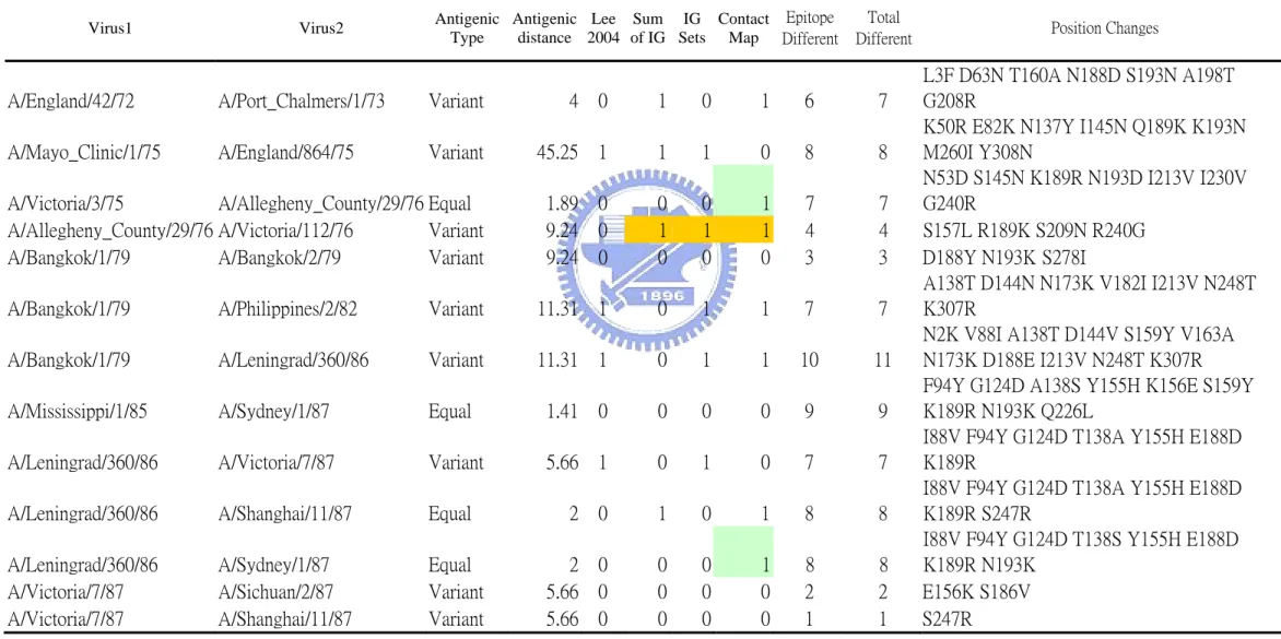 Table 9.The false predicted cases by Four methods (Lee,2004 ; Sum of IG; IG Sets; Contact Map) .The column “Antigenic Type” means the  true class