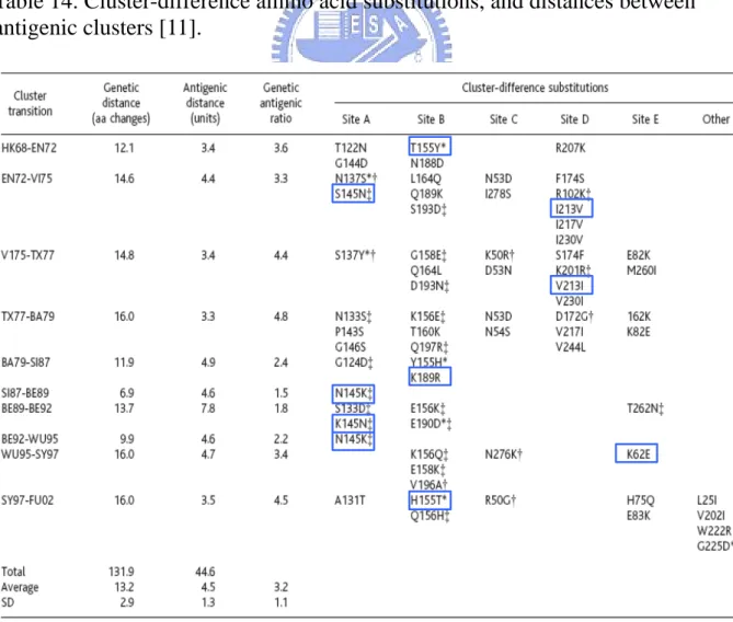 Table 14. Cluster-difference amino acid substitutions, and distances between  antigenic clusters [11]