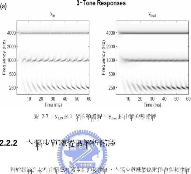 圖  2-7： y LIN 是耳朵的頻譜圖， y final 是中腦的頻譜圖  2.2.2  大腦皮質聽覺區解析階段  對於經過耳朵和中腦感知後得到的頻譜圖，大腦皮質聽覺區階段會對頻譜圖 進一步的分析。從工程學的角度來看，大腦基本上是把中腦輸出的頻譜圖拿來直 接當作兩個維度的圖案(pattern)做處理。因此我們將大腦每個神經細胞對於這個二 維 圖 案 輸 入 訊 號 的 輸 出 訊 號 當 作 二 維 的 脈 衝 響 應 (Spectro-Temporal  Receptive  Field)，不同的神經