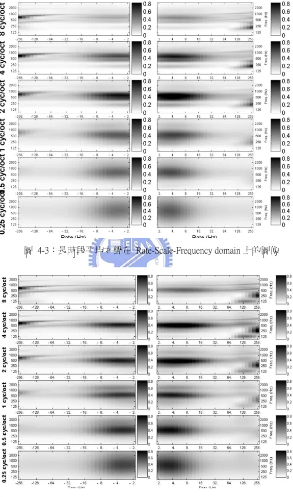 圖  4-3：長時段平均女聲在  Rate-Scale-Frequency domain 上的圖像 