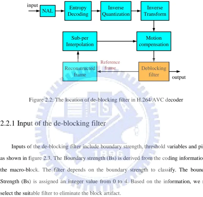 Figure 2.2: The location of de-blocking filter in H.264/AVC decoder 