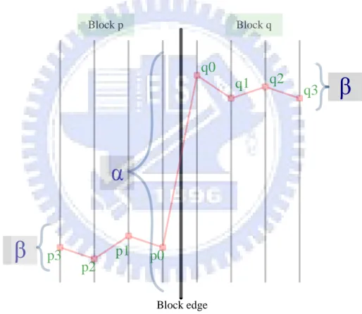 Figure 2.10: Gradient of image samples across the boundary 