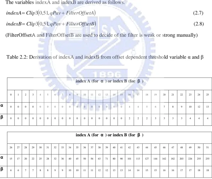 Table 2.2: Derivation of indexA and indexB from offset dependent threshold variable α and β 