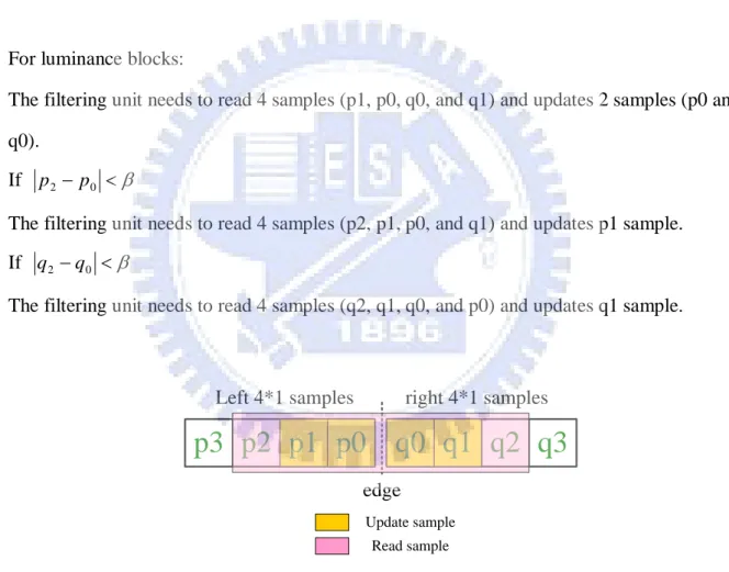 Figure 2.11: Normal mode operations for luminance block 