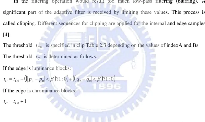 Table 2.3: Value of filter clipping variable  t C 0   as a function of indexA and Bs 