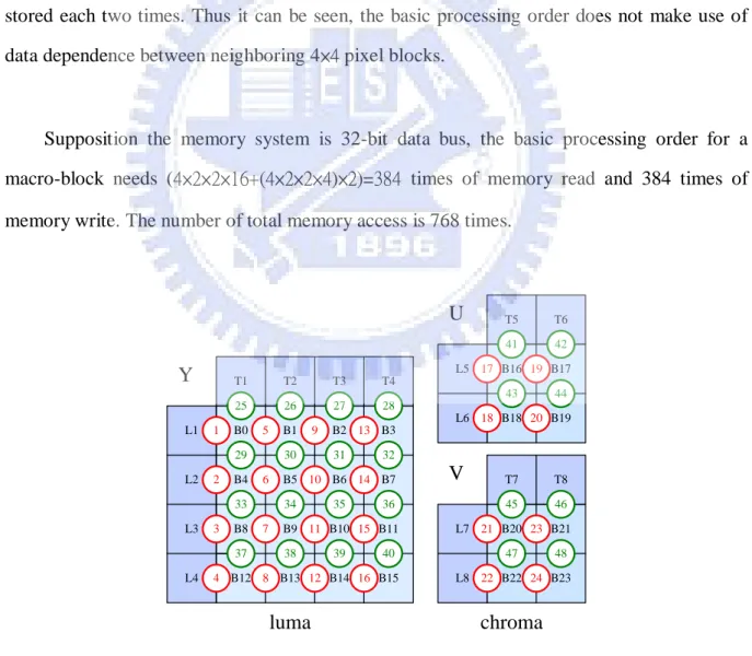 Figure 2.16: Basic processing order 