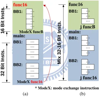 Figure 1-1 – L/S-Format instructions in program code. (a) Mode-switch by mode-switch  instruction