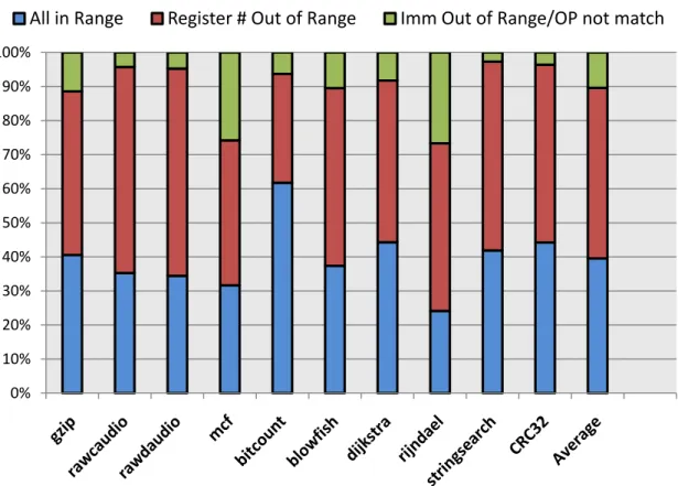 Figure 2-1 - S-Format limitation distributions. 