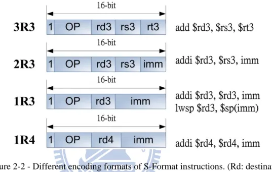 Figure 2-2 - Different encoding formats of S-Format instructions. (Rd: destination  register
