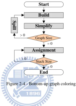Figure 2-4 - Bottom-up graph coloring. 