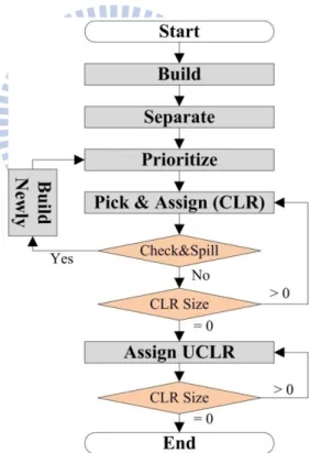 Figure 2-5 - Priority-based graph coloring.