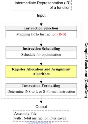 Figure 3-1 - Compiler back-end for mixed-width ISA. 