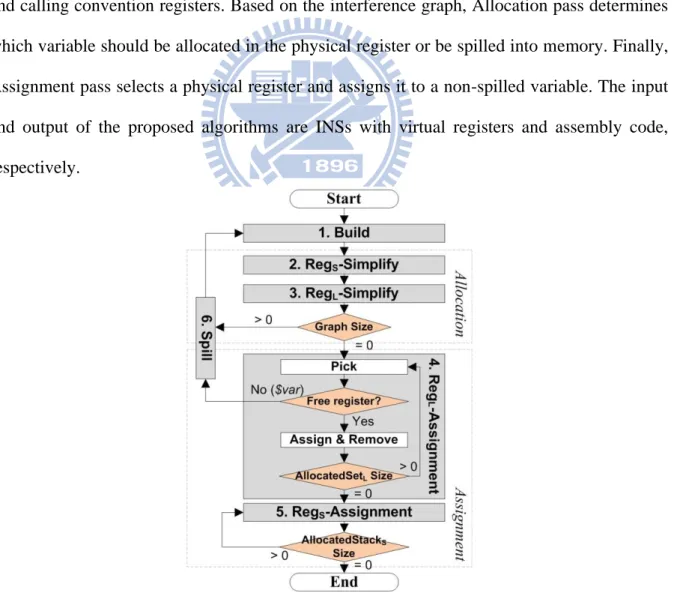 Figure 3-4 - Flowchart of the proposed algorithm based on Bottom-up graph coloring for  mixed-width ISA with mode-switch by instruction encoding