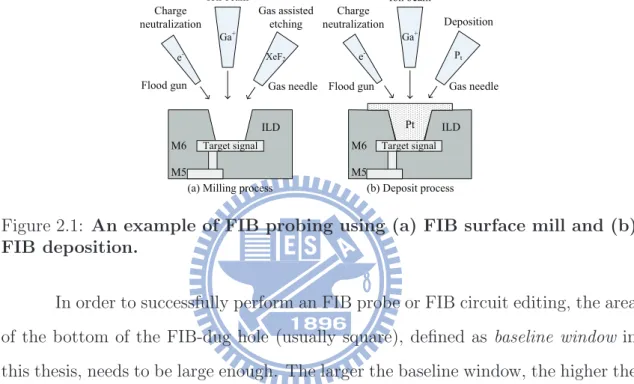 Figure 2.1: An example of FIB probing using (a) FIB surface mill and (b) FIB deposition.