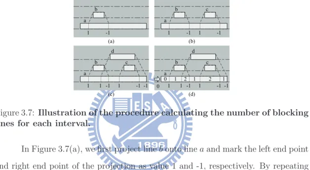 Figure 3.7: Illustration of the procedure calculating the number of blocking lines for each interval.
