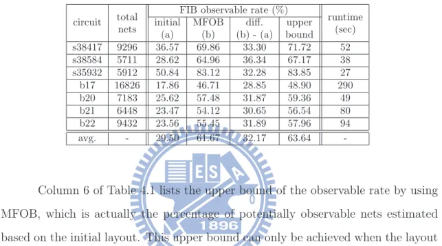 Table 4.1: Result of applying MFOB.