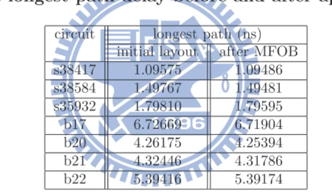 Table 4.5: The longest-path delay before and after applying MFOB.
