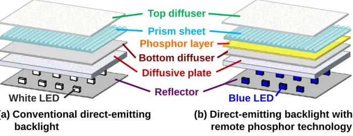 Fig. 1-5 Schematic configuration of (a) conventional direct-emitting backlight and (b)  direct-emitting backlight with remote phosphor technology