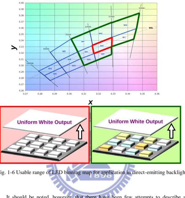 Fig. 1-6 Usable range of LED binning map for application in direct-emitting backlight