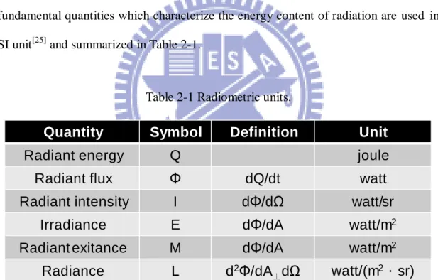 Table 2-1 Radiometric units. 