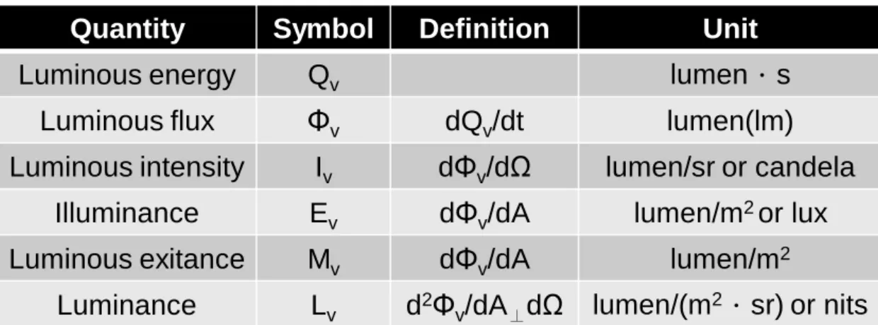 Table 2-2 Photometric quantities. 