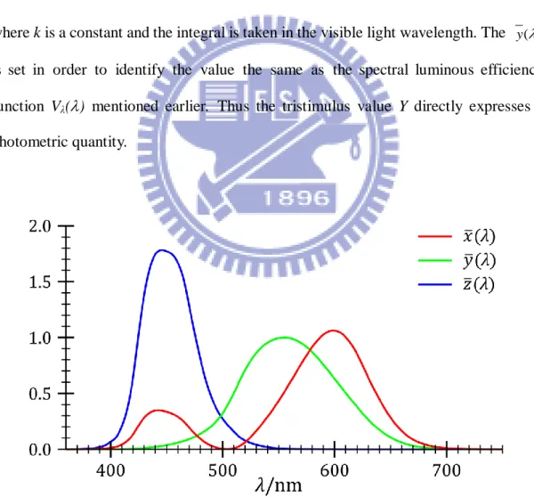 Fig. 2-5 Color matching functions  x ( )  ,  y ( )  , and  z ( )    in the CIE XYZ color system