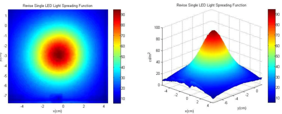 Fig. 3-3 Light spread function of single LED illumination with phosphor. 