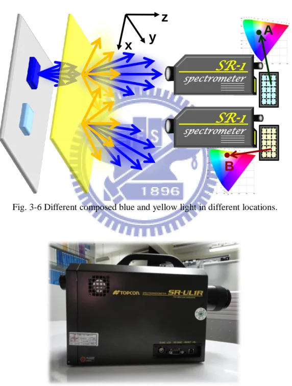 Fig. 3-6 Different composed blue and yellow light in different locations. 