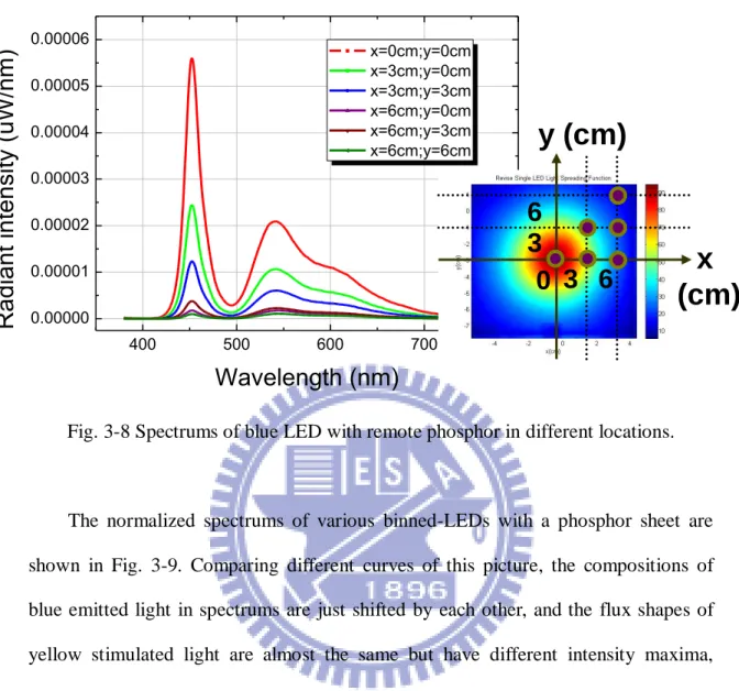 Fig. 3-8 Spectrums of blue LED with remote phosphor in different locations. 