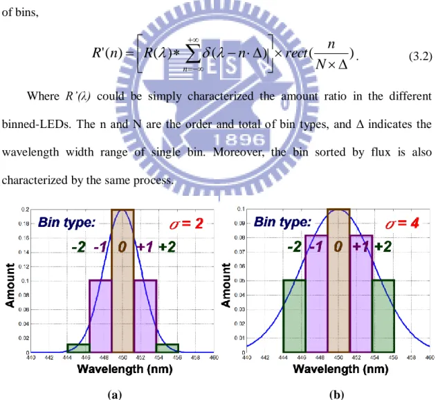Fig. 3-11 Gaussian function with the waist (a)σ=2; (b) σ=4, and the ordinals of each bin