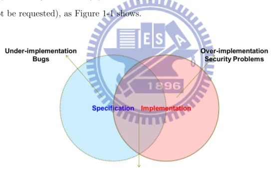 Figure 1-1: The relation about specification and implementation
