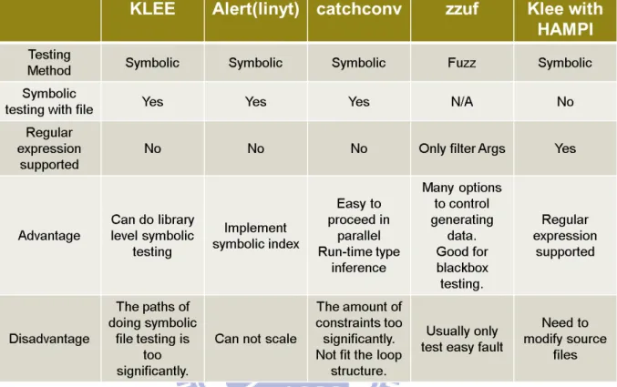 Figure 3-1: The Comparison of Some Relative Works