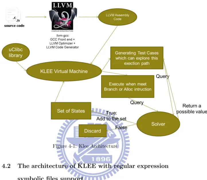 Figure 4-1: Klee Architecture