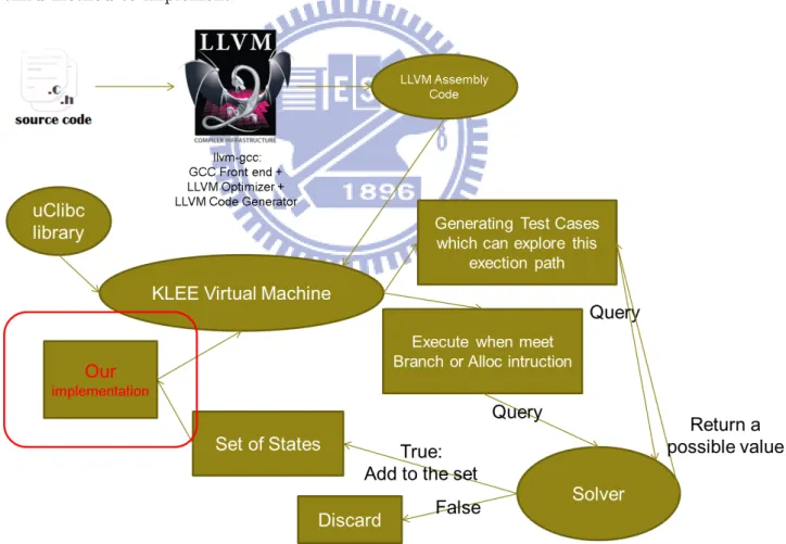 Figure 4-2: Klee Modified Architecture