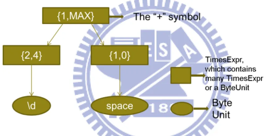 Figure 5-2: The example we handle regular expression (after reparse)
