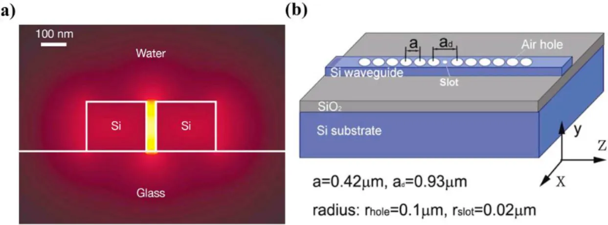 Fig.  1-2  Schematic  illustration  of  (a)  slot  waveguide  (b)  nanoslot  waveguide  photonic  crystal  cavity  (Adapted  from reference [24][25])