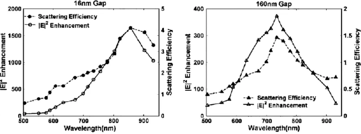 Fig. 1-5 |E| 2  enhancement vs wavelength and scattering efficiency (Q scat ) vs wavelength for 16nm gap and 160nm  gap (Adapted from reference [29])