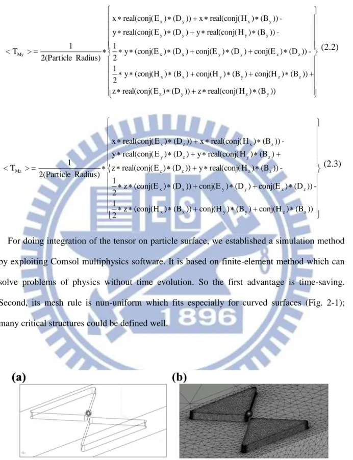 Fig. 2-1 The simulated model(a) before (b) after mesh generation of Comsol multiphysics software