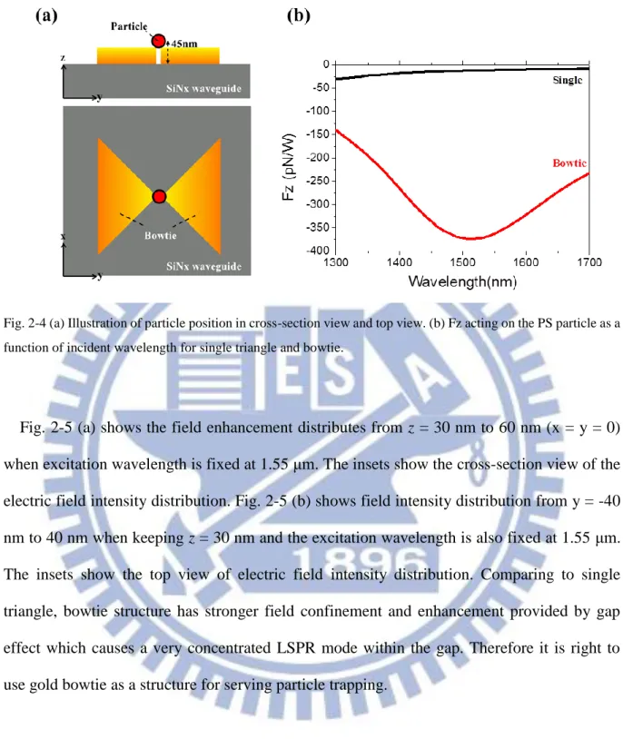 Fig. 2-4 (a) Illustration of particle position in cross-section view and top view. (b) Fz acting on the PS particle as a  function of incident wavelength for single triangle and bowtie