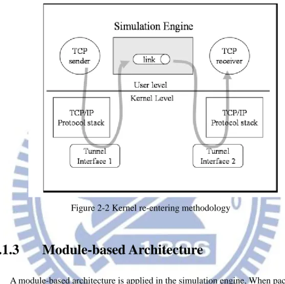 Figure 2-2 Kernel re-entering methodology 